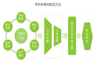 專利布局對企業(yè)的好處！