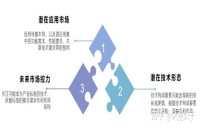 技術型企業如何做好儲備式專利布局？