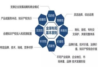 企業(yè)如何做好專利布局？